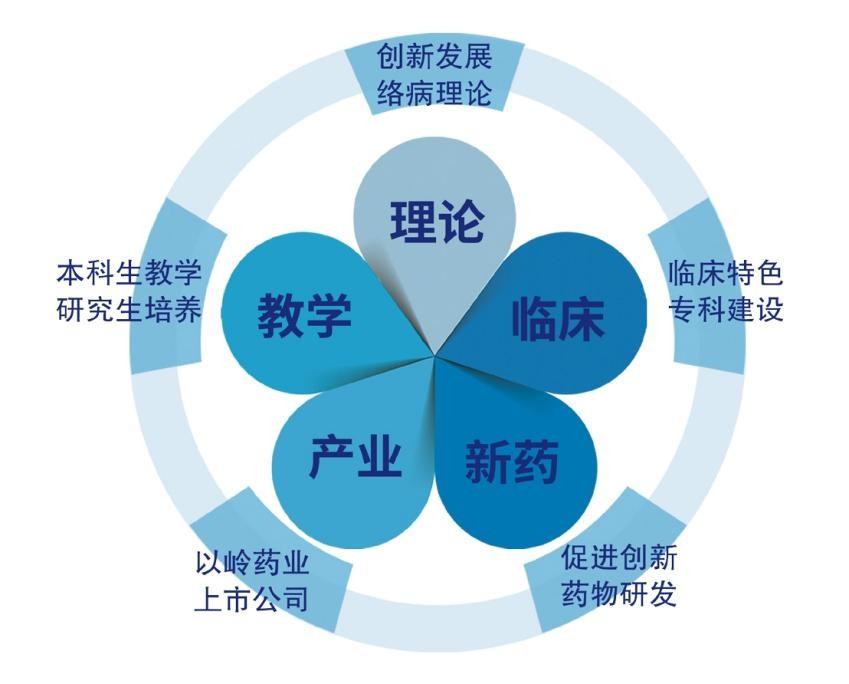 五位一体  创新转化 &mdash;&mdash;记络学大医吴以岭院士
